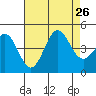 Long Beach Harbor tide chart for Friday, July 26, 2024