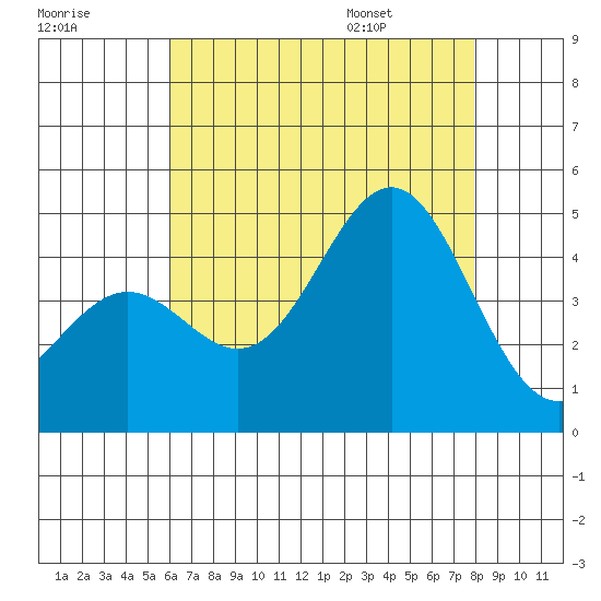 Long Beach Harbor tide chart for Sunday, July 28, 2024