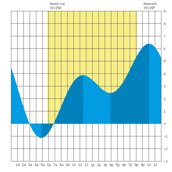 Long Beach Harbor tide chart for Saturday, July 6, 2024