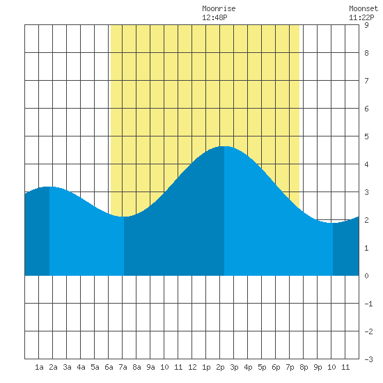 Long Beach Harbor tide chart for Sunday, August 11, 2024