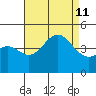 Long Beach Harbor tide chart for Sunday, August 11, 2024