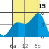 Long Beach Harbor tide chart for Thursday, August 15, 2024