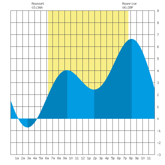 Long Beach Harbor tide chart for Saturday, August 17, 2024