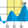 Long Beach Harbor tide chart for Sunday, August 18, 2024