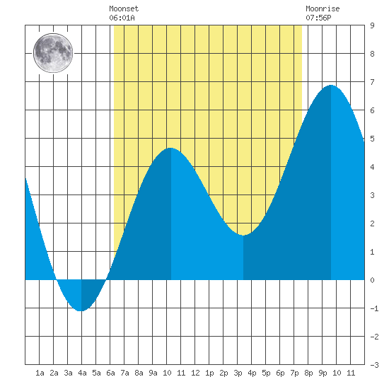 Long Beach Harbor tide chart for Monday, August 19, 2024