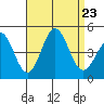 Long Beach Harbor tide chart for Friday, August 23, 2024