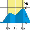 Long Beach Harbor tide chart for Wednesday, August 28, 2024
