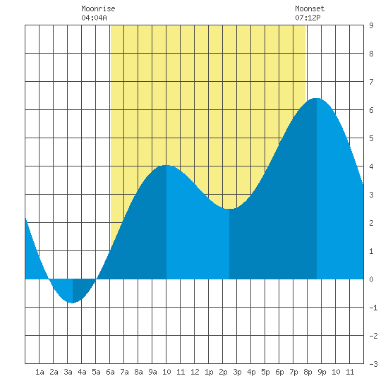 Long Beach Harbor tide chart for Friday, August 2, 2024