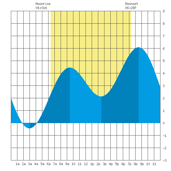 Long Beach Harbor tide chart for Saturday, August 31, 2024