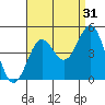 Long Beach Harbor tide chart for Saturday, August 31, 2024