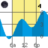 Long Beach Harbor tide chart for Sunday, August 4, 2024