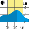 Long Beach Harbor tide chart for Tuesday, September 10, 2024