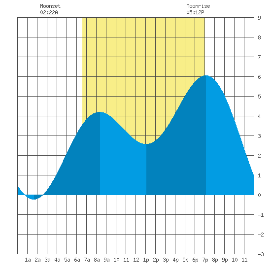 Long Beach Harbor tide chart for Saturday, September 14, 2024