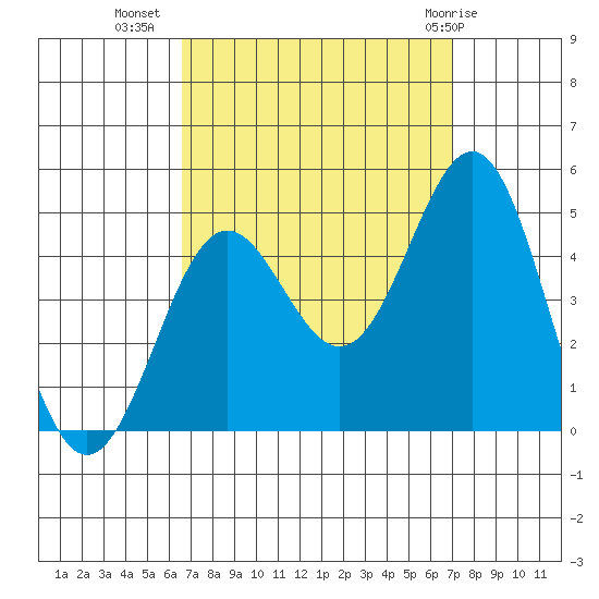 Long Beach Harbor tide chart for Sunday, September 15, 2024