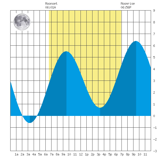 Long Beach Harbor tide chart for Tuesday, September 17, 2024