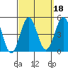 Long Beach Harbor tide chart for Wednesday, September 18, 2024
