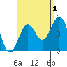 Long Beach Harbor tide chart for Sunday, September 1, 2024