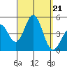 Long Beach Harbor tide chart for Saturday, September 21, 2024