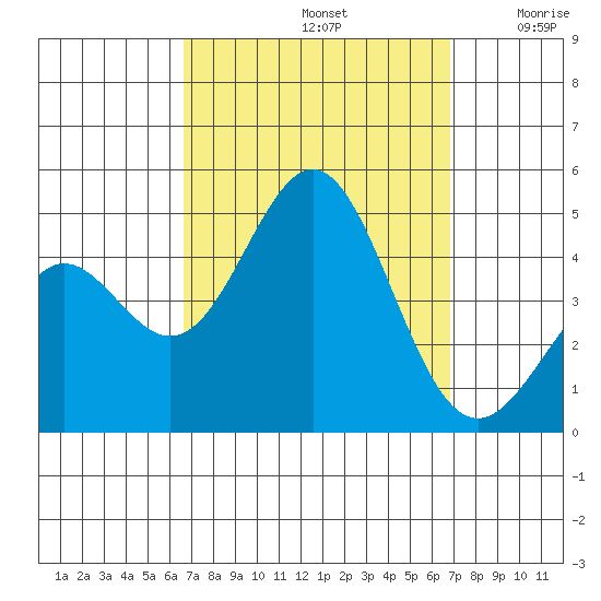 Long Beach Harbor tide chart for Sunday, September 22, 2024