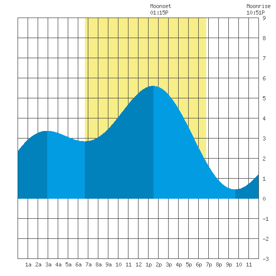 Long Beach Harbor tide chart for Monday, September 23, 2024