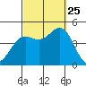 Long Beach Harbor tide chart for Wednesday, September 25, 2024