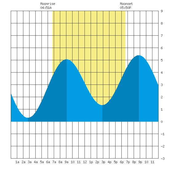Long Beach Harbor tide chart for Monday, September 30, 2024