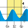 Long Beach Harbor tide chart for Wednesday, September 4, 2024