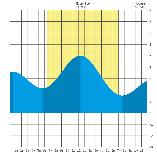 Long Beach Harbor tide chart for Sunday, September 8, 2024