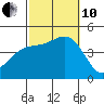 Long Beach Harbor tide chart for Thursday, October 10, 2024