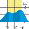 Long Beach Harbor tide chart for Friday, October 11, 2024