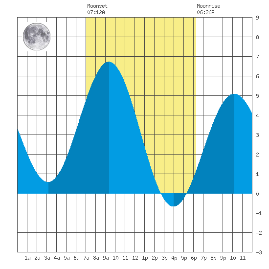 Long Beach Harbor tide chart for Thursday, October 17, 2024