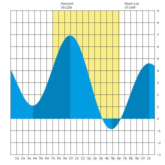 Long Beach Harbor tide chart for Friday, October 18, 2024