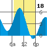 Long Beach Harbor tide chart for Friday, October 18, 2024