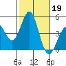 Long Beach Harbor tide chart for Saturday, October 19, 2024