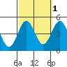 Long Beach Harbor tide chart for Tuesday, October 1, 2024