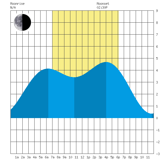 Long Beach Harbor tide chart for Thursday, October 24, 2024