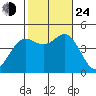 Long Beach Harbor tide chart for Thursday, October 24, 2024