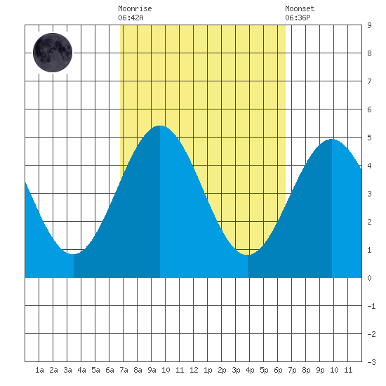 Long Beach Harbor tide chart for Wednesday, October 2, 2024