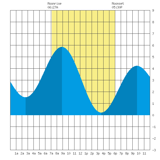 Long Beach Harbor tide chart for Thursday, October 31, 2024