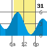 Long Beach Harbor tide chart for Thursday, October 31, 2024