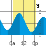Long Beach Harbor tide chart for Thursday, October 3, 2024