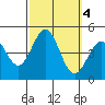 Long Beach Harbor tide chart for Friday, October 4, 2024