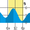 Long Beach Harbor tide chart for Saturday, October 5, 2024
