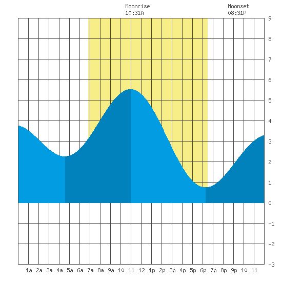 Long Beach Harbor tide chart for Sunday, October 6, 2024
