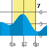 Long Beach Harbor tide chart for Monday, October 7, 2024