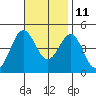 Long Beach Harbor tide chart for Monday, November 11, 2024