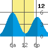 Long Beach Harbor tide chart for Tuesday, November 12, 2024