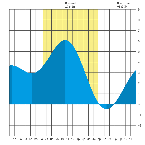 Long Beach Harbor tide chart for Tuesday, November 19, 2024