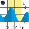 Long Beach Harbor tide chart for Friday, November 1, 2024