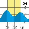 Long Beach Harbor tide chart for Sunday, November 24, 2024